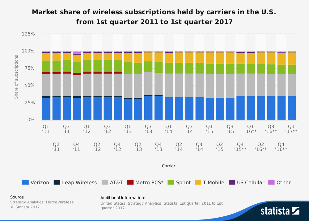 statistic id199359 wireless carrier operator subscriber share in the us 2011 2017